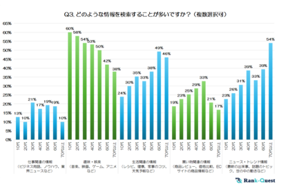 【後編】これが世代ギャップ?10代~70代以上1,050人に聞いた『検索行動&情報収集の真実』(2025年:SEO会社のランクエストが徹底調査!)