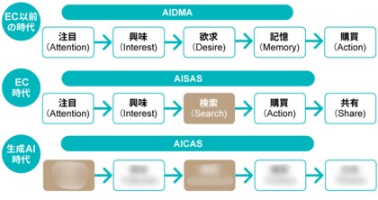 日経クロストレンド、AI時代の新たな消費者購買行動モデル「AICAS」を提唱
