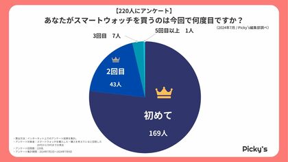 【220人にアンケート】どんなスマートウォッチが選ばれる?購入回数やタイプ、機能などを調査しました!