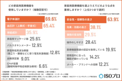 家庭用医療機器、6割以上が「安全性」を最重視。健康管理のデジタル化が進む今、利用者が「安全性」の根拠に選ぶ第1位は“第三者認証”の取得