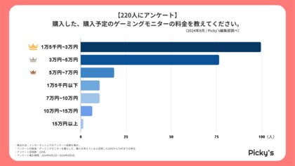 【220人にアンケート】ゲーミングモニターはどう選ぶ?選び方・メーカー・価格帯などを調査しました