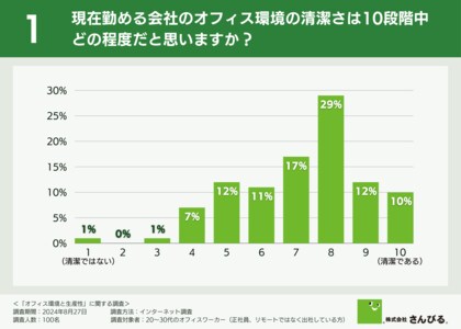 【働く環境が与える生産性への影響とは!?】実に85.0%がオフィスの清潔さが仕事のパフォーマンスに影響ありと回答!社員からは清掃業者の導入を望む声も