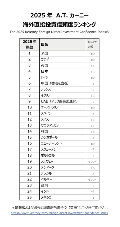 【A.T. カーニー調査】 2025年 海外直接投資信頼度ランキング
