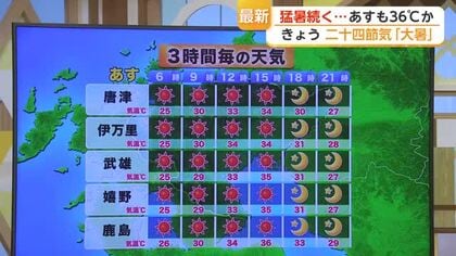 「猛暑の出口まだ見えず」週明けは連日37℃予想　最大級の暑さ対策を【佐賀県】