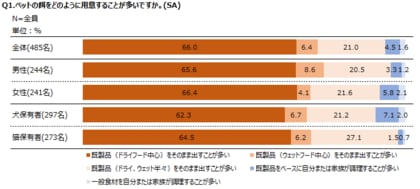 調査レポート「ペット消費に関する調査」