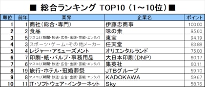 2027年「就職人気企業ランキング」、トップは8年連続伊藤忠商事。３位に「鬼滅」「国宝」の東宝がランクイン。ANA、JALなど旅行業界もインバウンド需要を受けて人気復調！