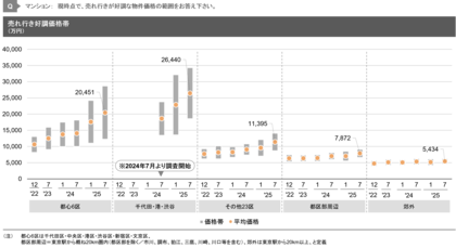 【新レポート発行】独自調査「2025年度上期 デベロッパー調査」