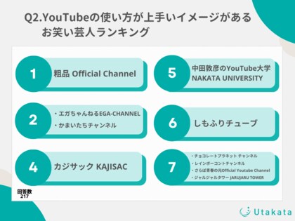 【調査結果】10~50代の81%がお笑い芸人のYouTubeチャンネルを登録して視聴!運営が上手い芸人は「霜降り明星 粗品」