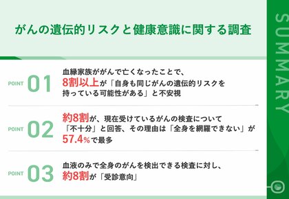 【血縁関係にあるご家族をがんで亡くした方への調査】8割超が「がんの遺伝的リスク」を不安視 現行検査に満足している人はわずか17.3%