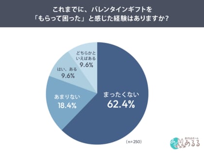 【調査結果】バレンタインギフトをもらって困った経験は約2割、ギフト選びに重要なのは“相手との距離感への配慮”