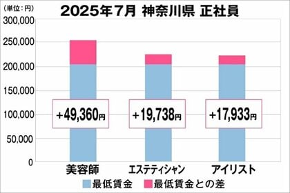 美プロ調べ「2025年7月 最低賃金から見る美容業界の給料調査」~神奈川版~