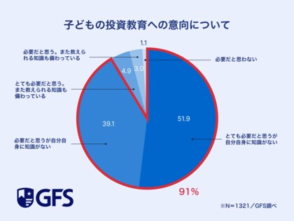 子どもの金融教育、「必要だが自分自身に知識がない」と回答した親は9割以上 | 教育の必要性は認識しつつも、実際の教育に課題