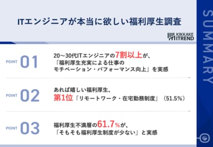 【20～30代の現役ITエンジニア375名に調査】「あれば嬉しい福利厚生」第1位は「リモートワーク」　7割以上が、「福利厚生充実でパフォーマンス向上」