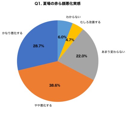 夏の赤ら顔「3人に2人が悪化」皮膚科医が解説するVビーム治療、効果実感率78%の理由