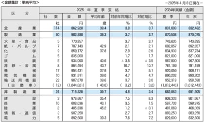 東証プライム上場企業の2025年夏季賞与・一時金(ボーナス)の妥結水準調査