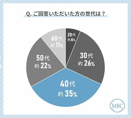 薄毛に悩む人の71%が「薄毛を改善したい・進行を止めたい」と回答!最も多く行われている薄毛対策とその課題とは?