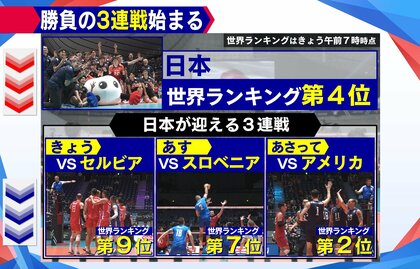 崖っぷち”日本男子W杯バレー勝負の3連戦 カギは「フェイクセット