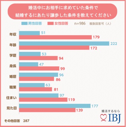 成婚者の８割が 運命のお相手と結婚できた と回答 カウンセラーのサポートが必要と感じた方は９割に