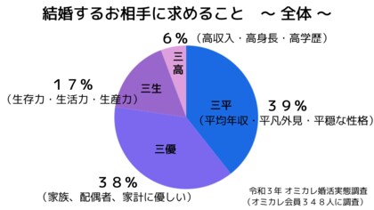 コロナ禍での理想の条件 結婚相手に求めることってなに