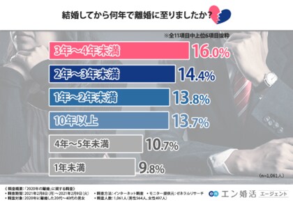 年の離婚に関する調査 半数以上が 性格が合わない ことを理由