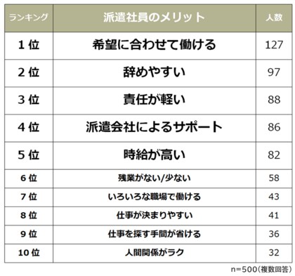 派遣社員のメリット デメリットランキング 男女500人アンケート調査