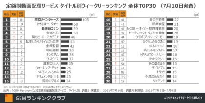 劇場版大ヒット中の 東京リベンジャーズ が首位独走 2位にamazonオリジナル映画 トゥモロー ウォー が急上昇 定額制動画配信サービス ウィークリー ランキングtop30 実査日 7月10日