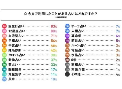 コロナ禍の女性約1 000人に聞く 占いの意識 不安感 により 今後