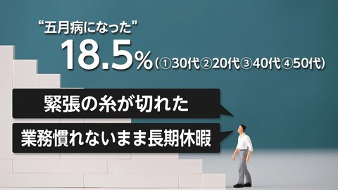 「2割が経験」連休明けの五月病に注意　GWの平均休暇日数は5.8日