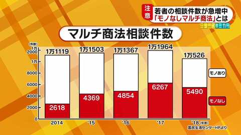 商品がない モノなしマルチ商法 って一体ナニ Snsで勧誘された若者のトラブルが急増中