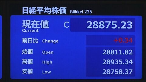 24日東京株式市場終値 0円34銭高の2万8875円23銭