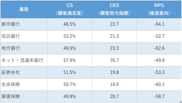 身近な金融機関のNPS(R)（推奨意向）など、全国16万人の大規模データ