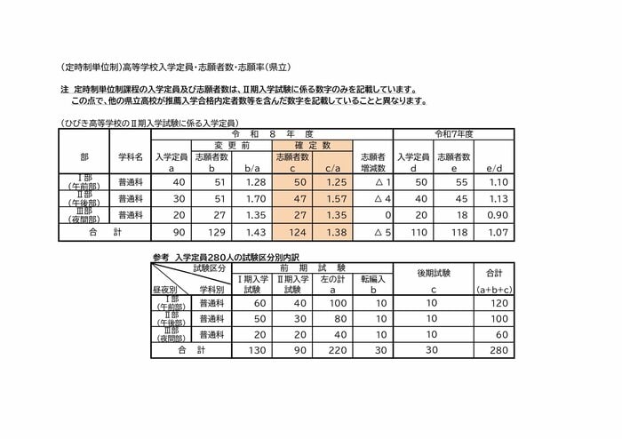 定時制単位制課程(1)
