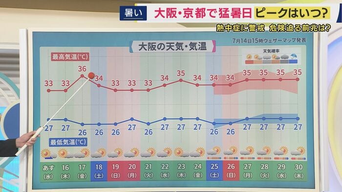 大阪の今後15日間の天気・気温の予報