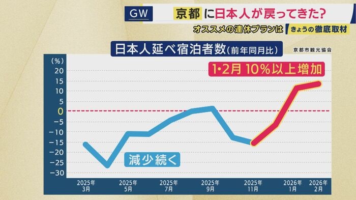 京都に日本人が帰ってきた