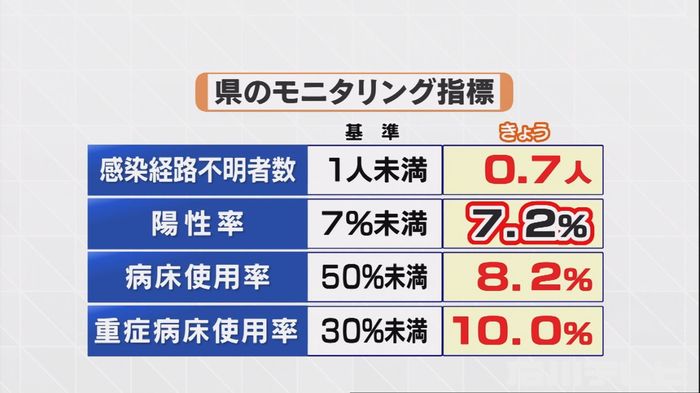 マスク外して感染者と会話した人も…新型コロナ 新たに男女4人の陽性を確認 薬剤師や会社員ら