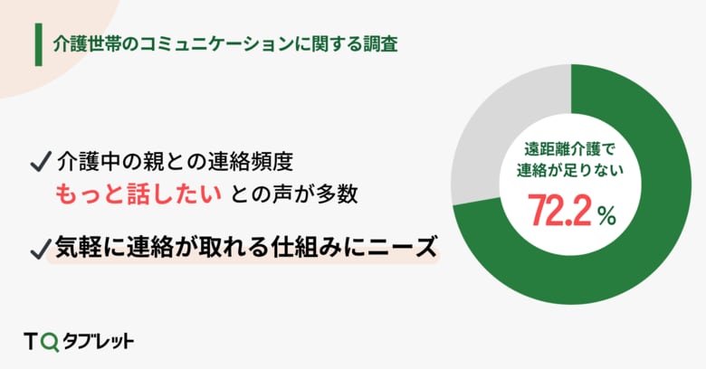遠距離介護、72.2%が「もっと連絡を取りたい」。訪問の難しさや携帯電話を使いこなせない課題から、気軽に繋がるツールに期待