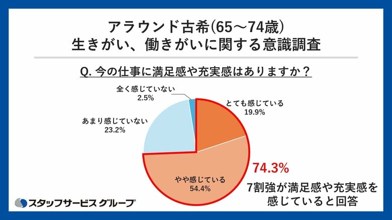 【アラウンド古希（65～74歳）の生きがい、働きがいに関する意識調査】　働く人の7割が今の仕事に満足感・充実感、働く人ほど生きがいを実感