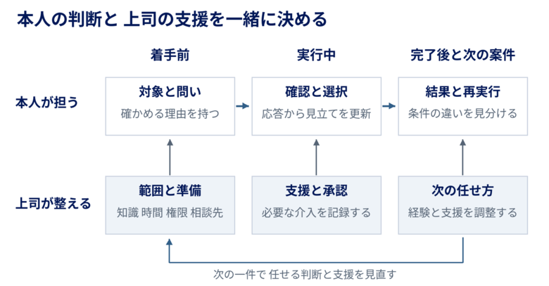 建材流通店の次の仕事をつくる人は、どこで育つのか。
