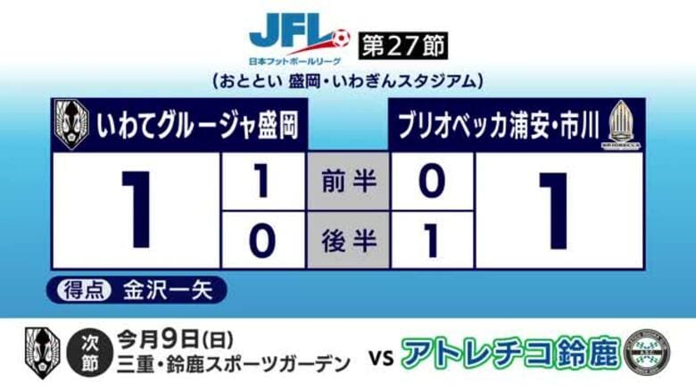 ＪＦＬ・いわてグルージャ盛岡、ブリオベッカ浦安・市川と引き分け　岩手県｜FNNプライムオンライン