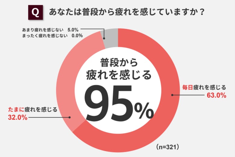 <母の日企画>第15回 お母さんの疲労事情と解消法調査