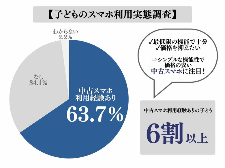 【上昇する小学生のスマホ所有率】親の6割以上が子どもに中古スマホを使用させた経験あり