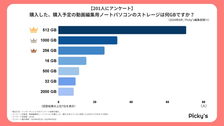 【201人にアンケート】動画編集用ノートパソコンはどう選ぶ？選び方・メーカー・価格帯などを調査しました！