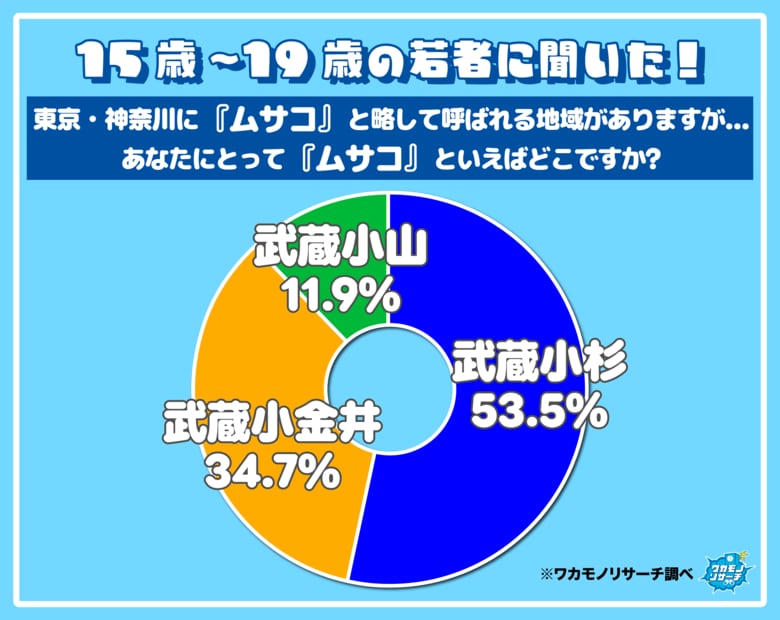 令和の若者が『ムサコ』と聞いて思い浮かべる街とは！？ 半数以上が武蔵・・・