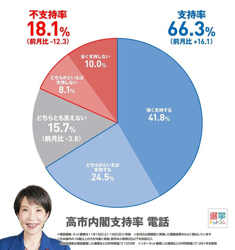 高市内閣の支持理由は「政策」、不支持理由は「自民党」！？2025年11月電話×ネット意識調査