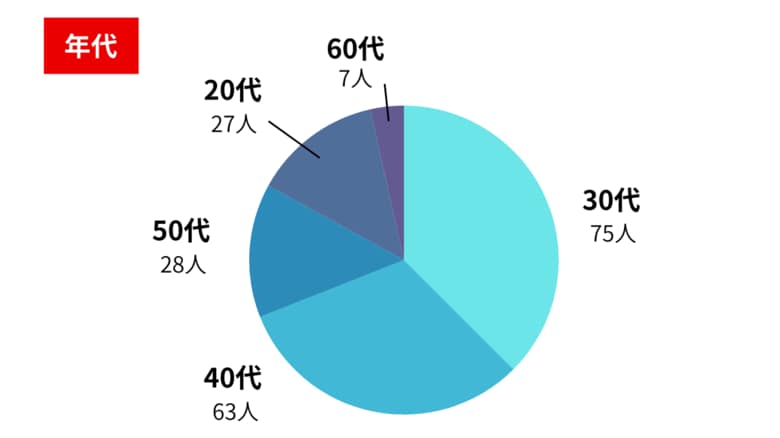 【フードデリバリーを利用したことがある人へのアンケート調査】よく使うサービスや注文するジャンル、注文単価、メリット・デメリットは？