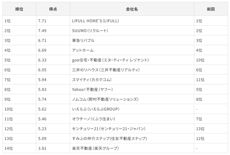「Gomez売買不動産情報スマホサイトランキング」の発表について