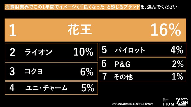 Z世代の消費財選びは地道なアップデートと確かな品質へ。1位『花王』(16%)、2位『ライオン』(10%)の異なる支持理由をZ-SOZOKEN（Z世代創造性研究所）が第10弾インサイトサマリーで公開。