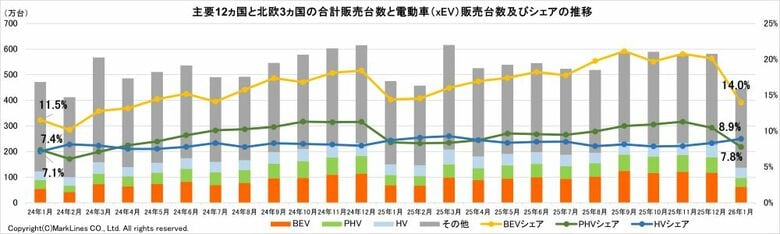 マークラインズ　電動車（xEV）販売月報　2026年1月