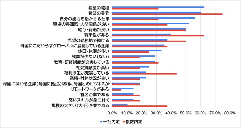 25卒外国人留学生の内定承諾の決め手は? 1社内定 vs 複数内定者の決断に隠された違いとは? アンケート調査