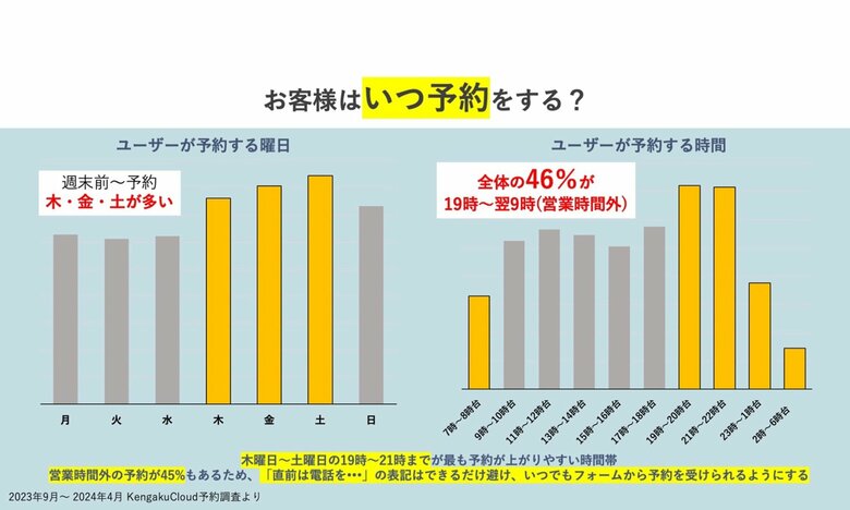来場者の46%が即対応不可の営業時間外に予約